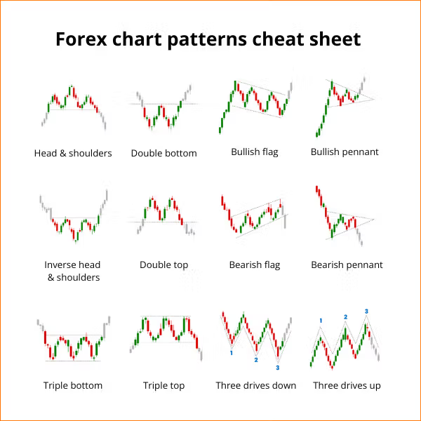 Forex chart patterns