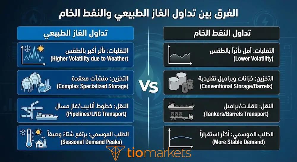 إنفوجرافيك يوضح الفروقات الرئيسية بين تداول الغاز الطبيعي والنفط الخام من حيث التقلبات، التخزين، النقل، والطلب الموسمي.