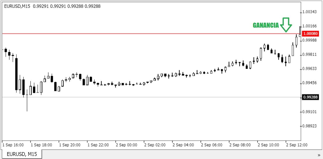 Profit EURUSD