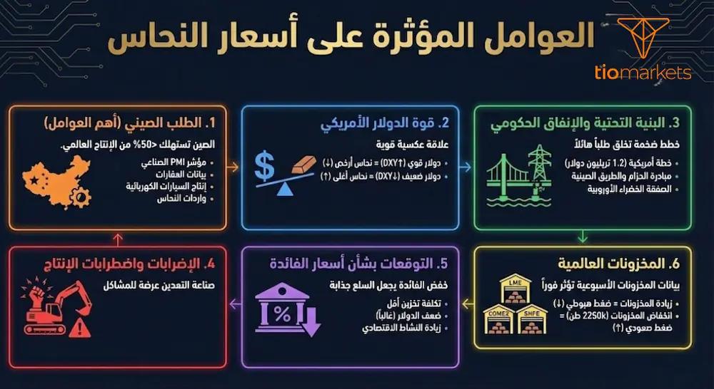 انفوجرافيك مبسط يوضح العوامل الستة الرئيسية المؤثرة على تداول النحاس: الطلب الصيني، الدولار، البنية التحتية، الإضرابات، الفائدة، والمخزونات.