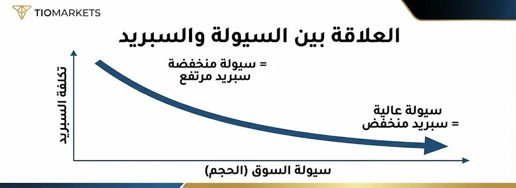 رسم بياني يوضح العلاقة العكسية بين ارتفاع السيولة وانخفاض تكلفة السبريد في التداول.
