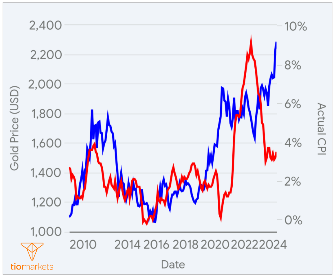 CPI vs gold prices (XAUUSD) chart