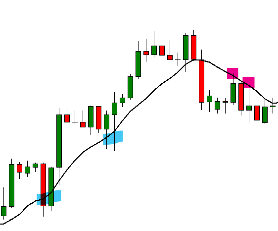 Dynamic support and resistance