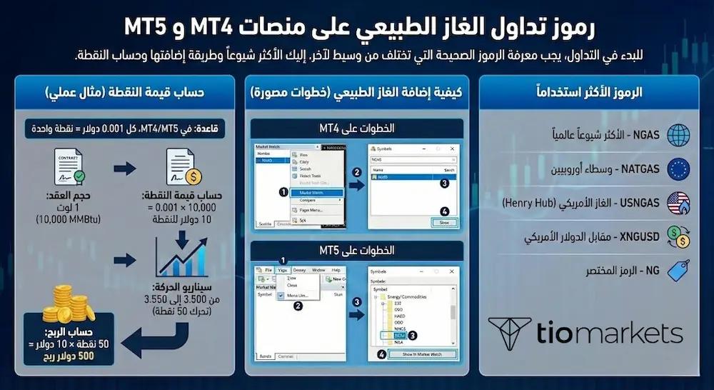 إنفوجرافيك يشرح رموز الغاز الطبيعي الشائعة (NGAS, USNGAS, XNGUSD) على منصات MT4 و MT5، مع خطوات مصورة لإضافة الرموز ومثال عملي لحساب قيمة النقطة والربح.
