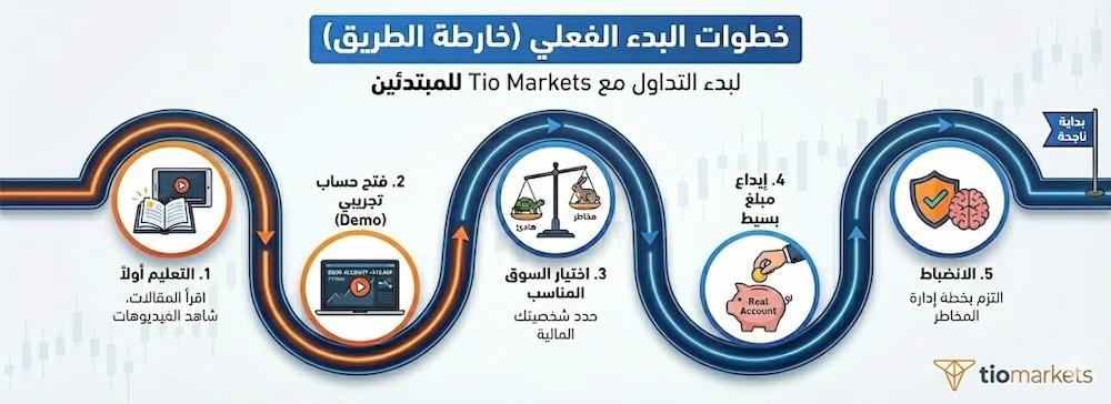 مخطط توضيحي (Infographic) يجيب عملياً على سؤال ماهو التداول عبر عرض خطوات البدء الـ 5 مع Tio Markets: التعليم، الحساب التجريبي، اختيار السوق، الإيداع، والانضباط