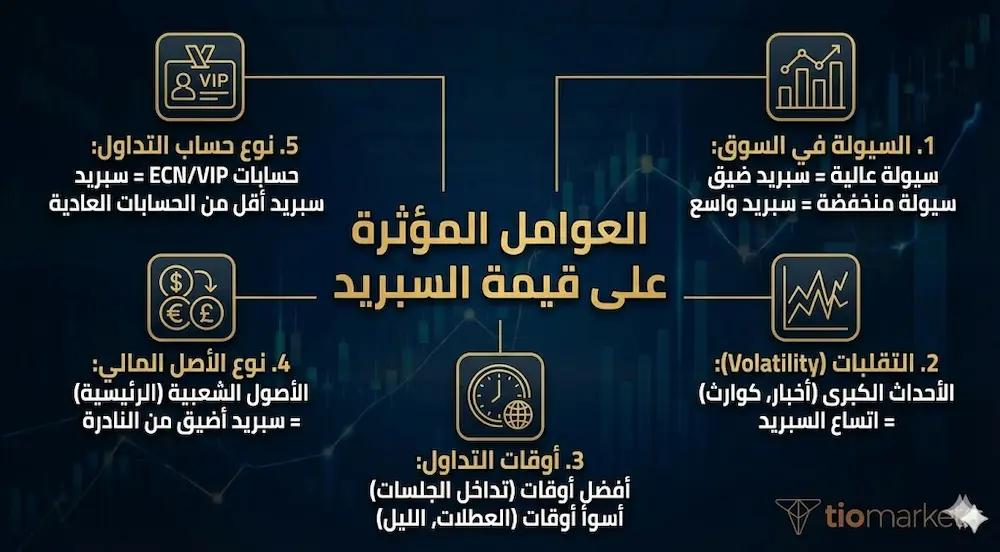 انفوجرافيك يوضح العوامل المؤثرة على السبريد: السيولة، تقلبات السوق، أوقات التداول، نوع الأصل المالي، ونوع حساب التداول.