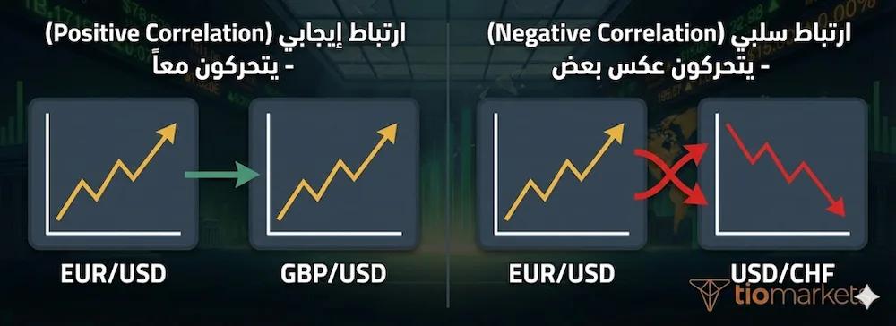 رسم توضيحي لمفهوم ارتباط أزواج العملات في الفوركس، يظهر مثالاً للارتباط الإيجابي بين اليورو والإسترليني، والارتباط السلبي بين اليورو والفرنك السويسري.