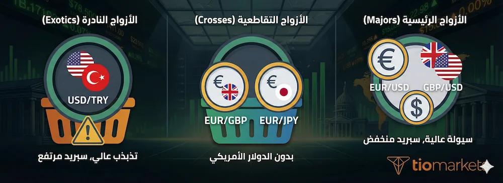 تصنيف لأنواع أزواج العملات في سوق الفوركس: الأزواج الرئيسية التي تحتوي على الدولار، الأزواج التقاطعية، والأزواج النادرة ذات التذبذب العالي.