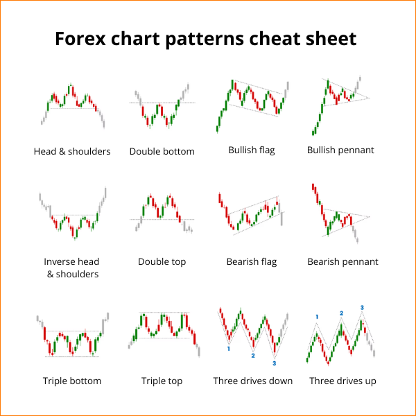 Forex trading chart patterns cheat sheet