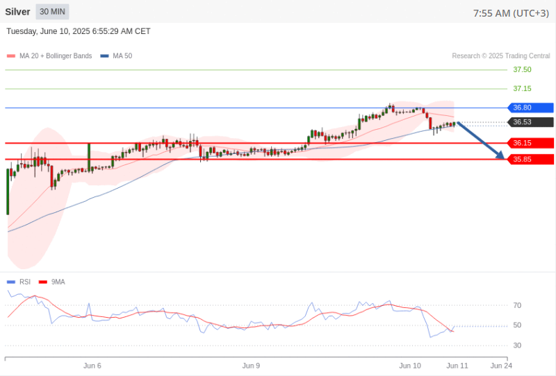 Silver Technical View