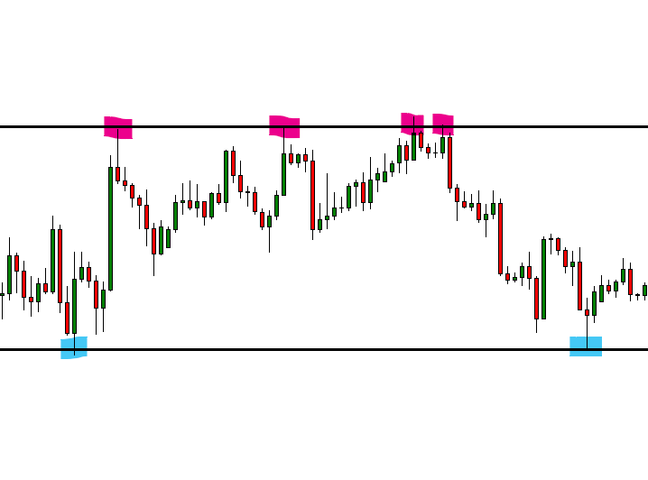 Horizontal support and resistance levels
