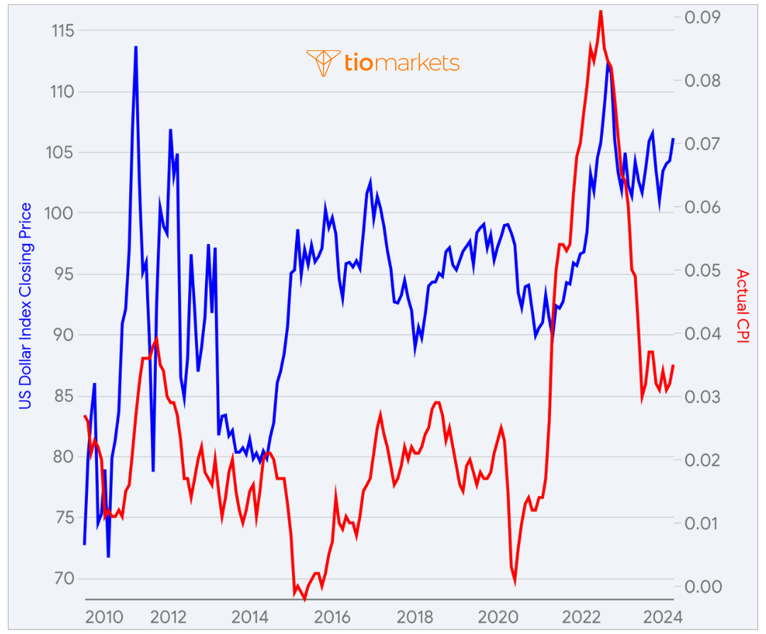 CPI vs US Dollar index chart