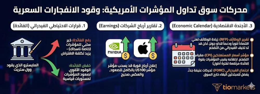 إنفوجرافيك يشرح أهم محركات سوق تداول المؤشرات الأمريكية التي تسبب تحركات سعرية عنيفة: قرارات الفائدة من الاحتياطي الفيدرالي، تقارير أرباح الشركات الكبرى، وبيانات الأجندة الاقتصادية.