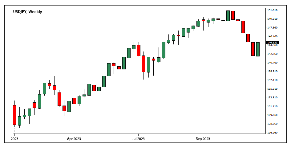 USDJPY performance in 2023