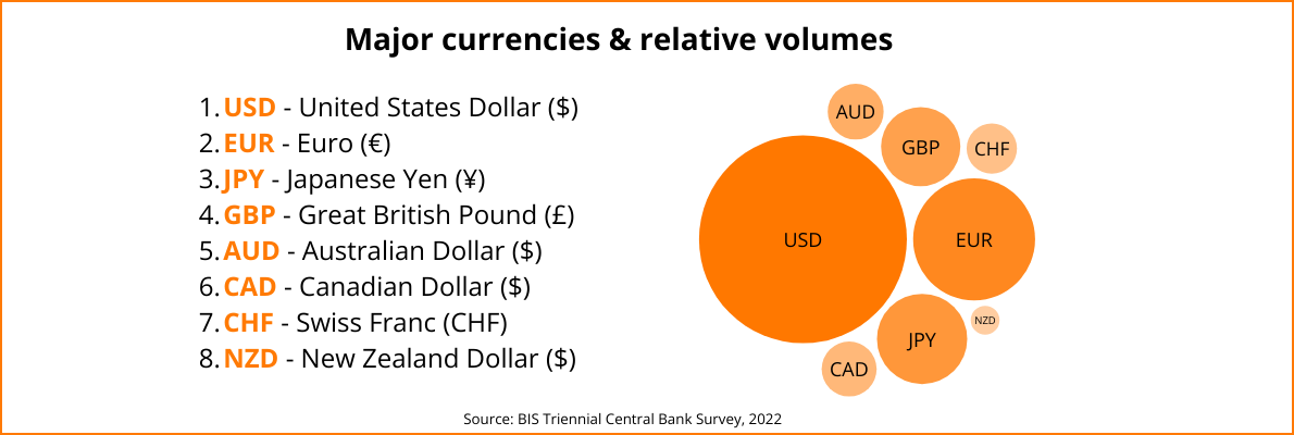 Major currencies traded and their relative trading volume