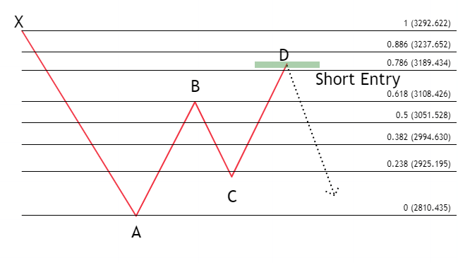 bearish gartley with fibs