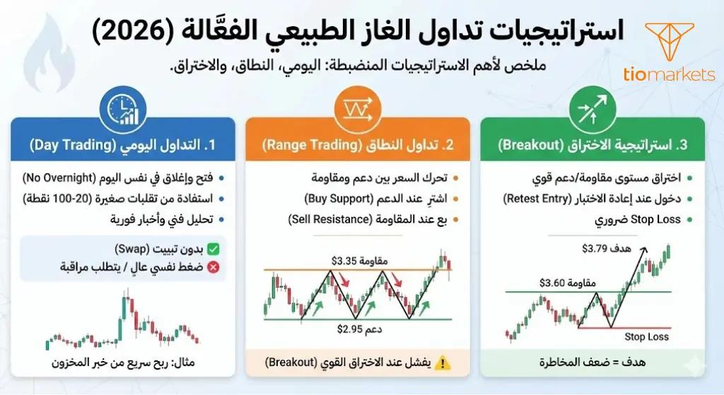 إنفوجرافيك شامل يوضح أهم 3 استراتيجيات تداول الغاز الطبيعي الفعّالة لعام 2026: استراتيجية التداول اليومي، استراتيجية تداول النطاق (الدعم والمقاومة)، واستراتيجية الاختراق، مع أمثلة عملية ورسوم بيانية لكل طريقة.
