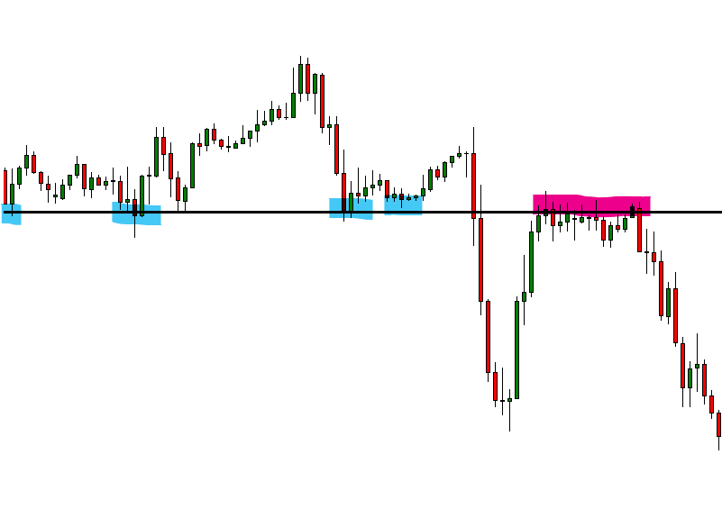 Pivot points as support and resistance