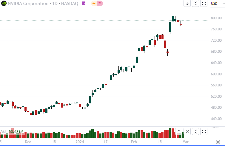 NVIDIA Corporation - NASDAQ