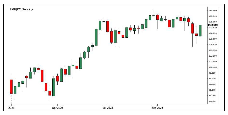 CADJPY performance in 2023