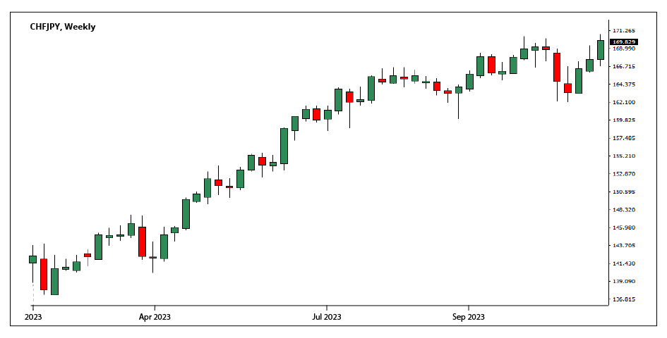 CHFJPY performance in 2023