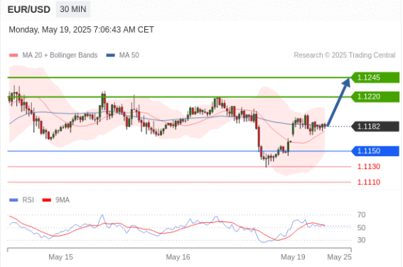 EURUSD technical view