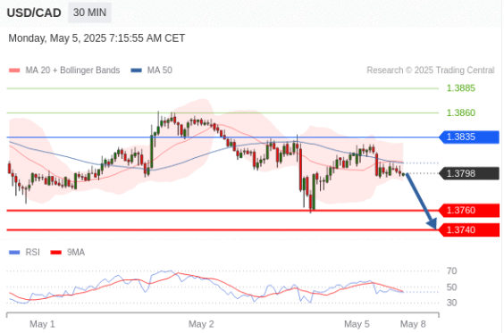 usd cad technical view