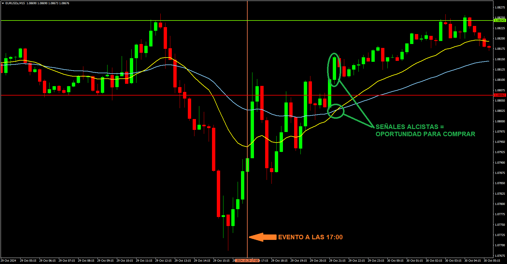 Ejemplo práctico — Usando el calendario económico en Forex