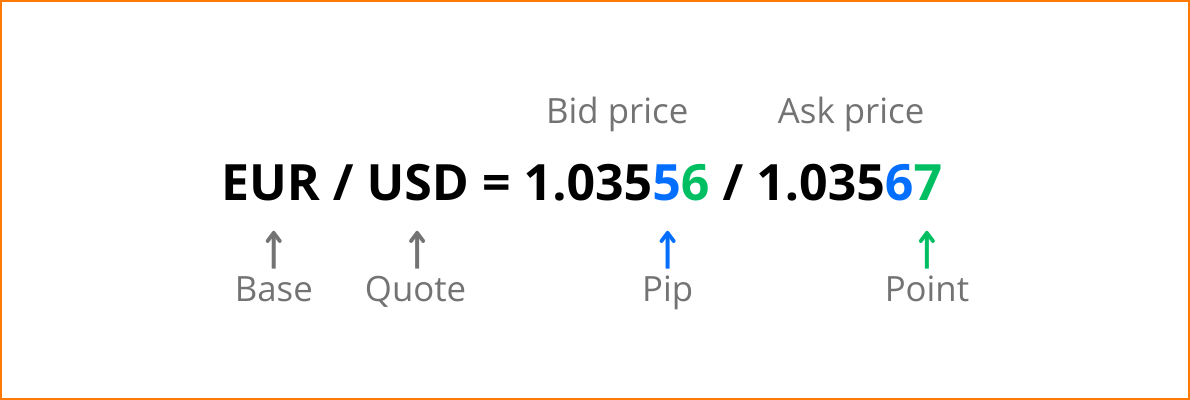 How to read a price quote for a currency pair