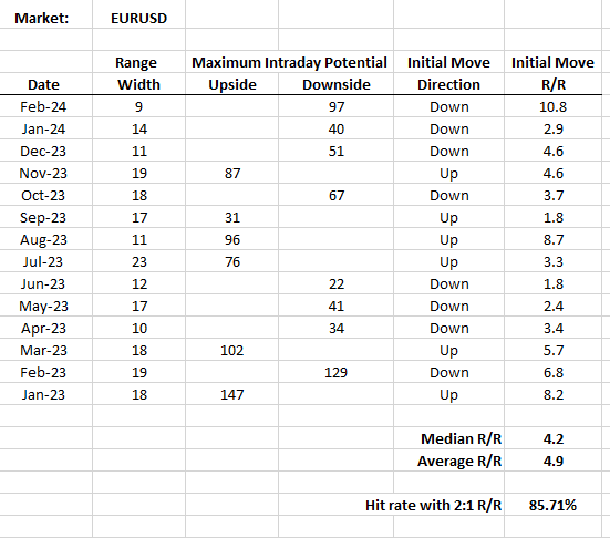 NFP Trading Strategy, back tested results