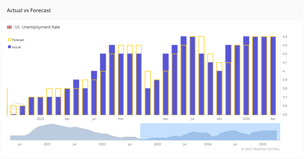 uk unemployment rate