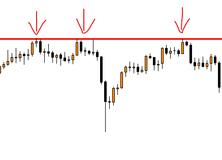 Resistance level on chart