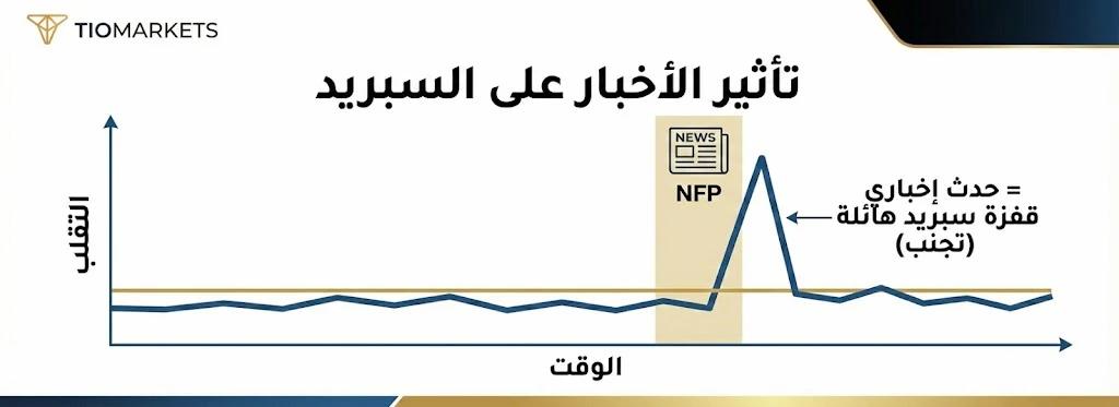 مخطط بياني يوضح الارتفاع الحاد والمفاجئ في السبريد والتقلبات أثناء صدور الأخبار الاقتصادية الهامة مثل NFP.