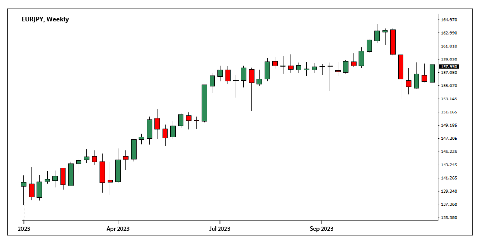 EURJPY performance in 2023