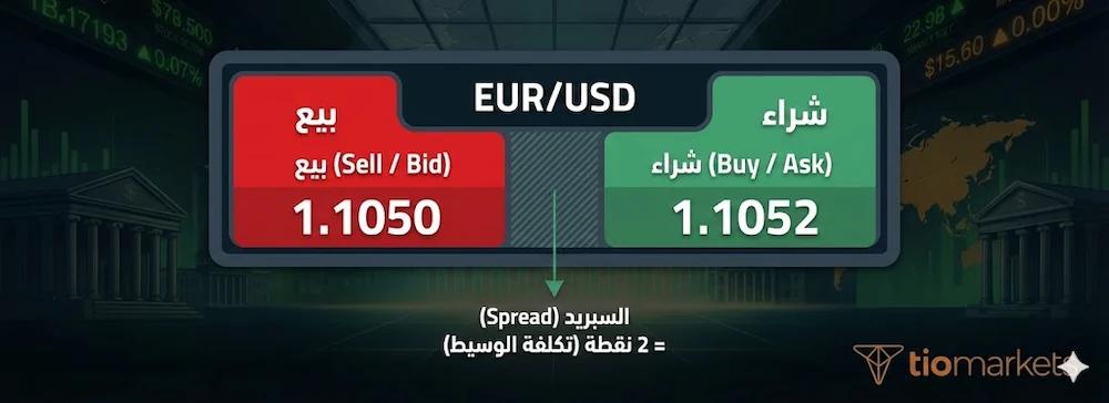 شاشة تداول فوركس توضح الفرق بين سعر البيع (Bid) وسعر الشراء (Ask)، وتبرز مكان السبريد كفرق بين السعرين.