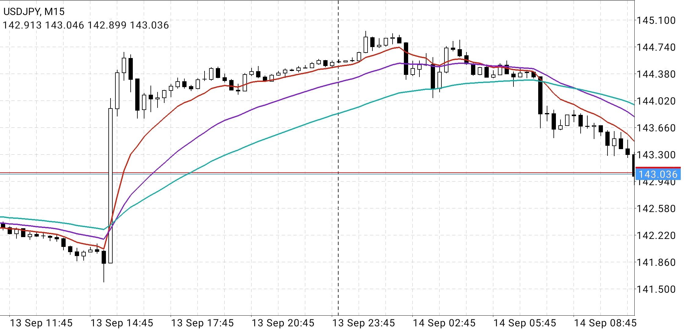 Estrategia de cruce de medias en trading