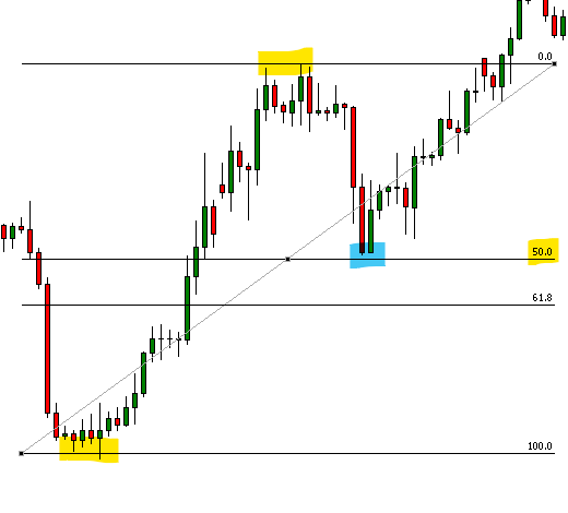 Fibonacci support and resistance