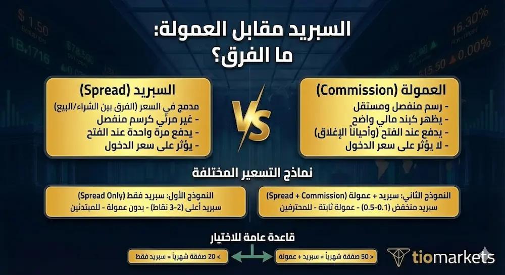 مقارنة بين السبريد و العمولة في حسابات التداول، وأيهما أفضل للمتداول اليومي والسكالبنج.