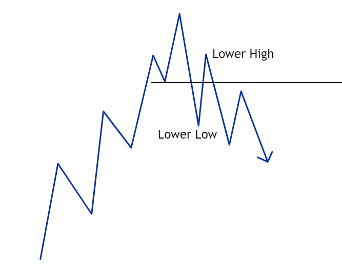 Trend Reversal - Bearish Reversal