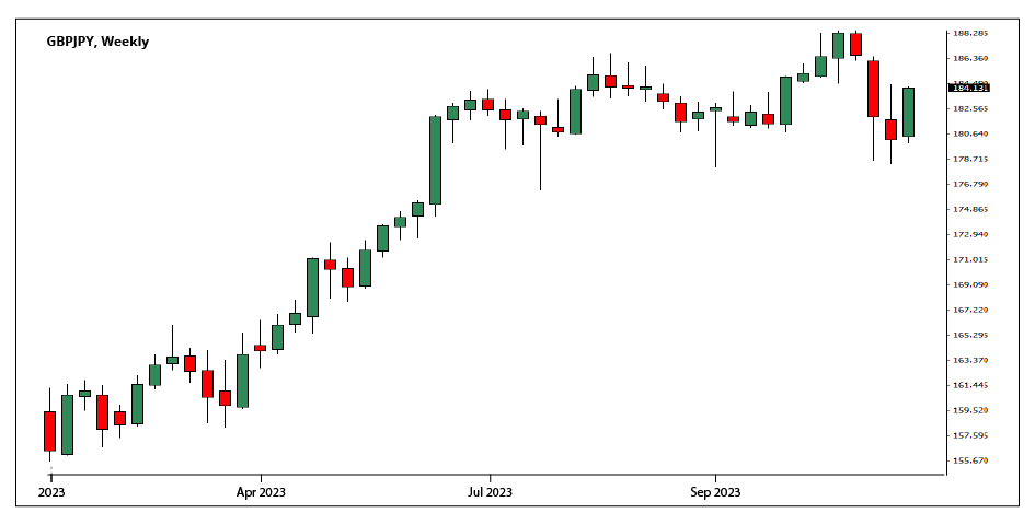 GBPJPY performance in 2023