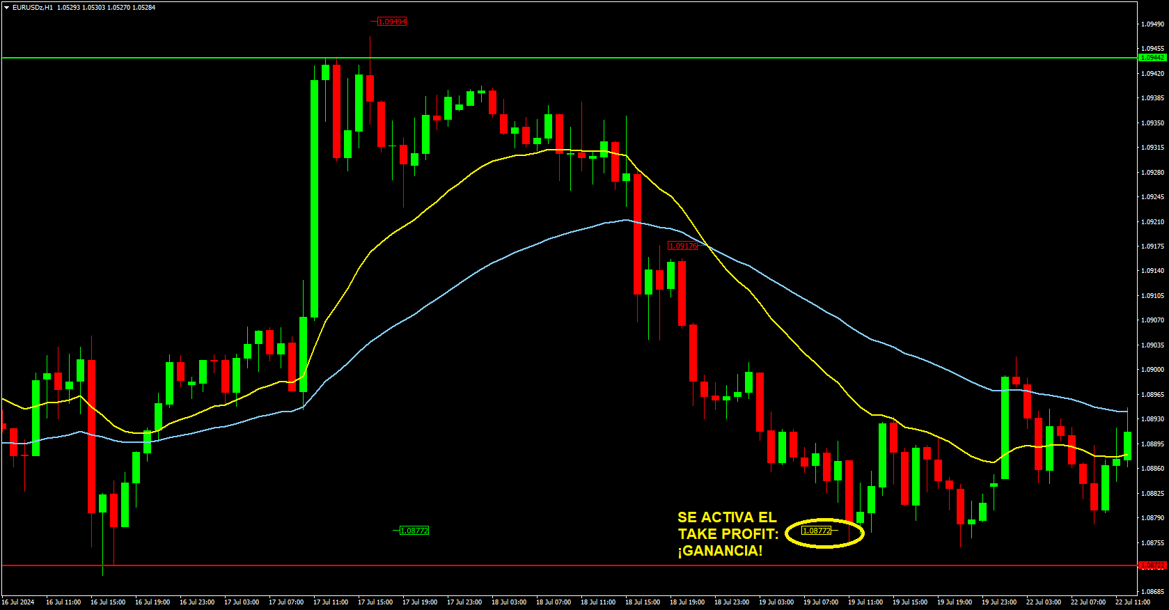 se activa el take profit