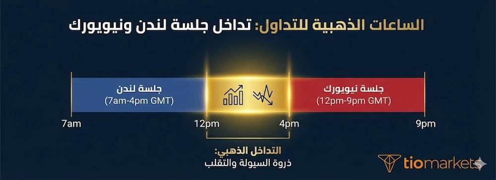 رسم توضيحي يشرح مفهوم التداخل (Overlap) بين جلستي لندن ونيويورك وتوضح أفضل أوقات تداول الذهب ، حيث تكون السيولة والتقلب في ذروتهما