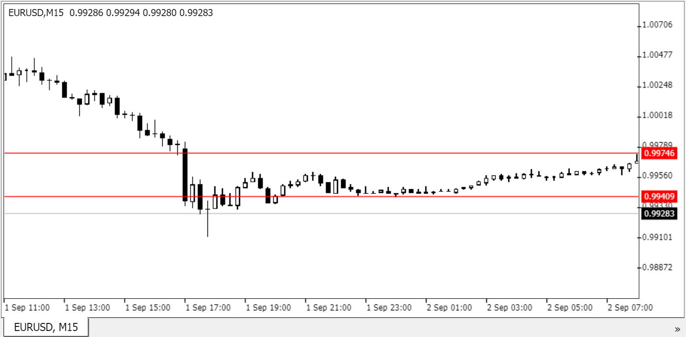 EURUSD consolidation