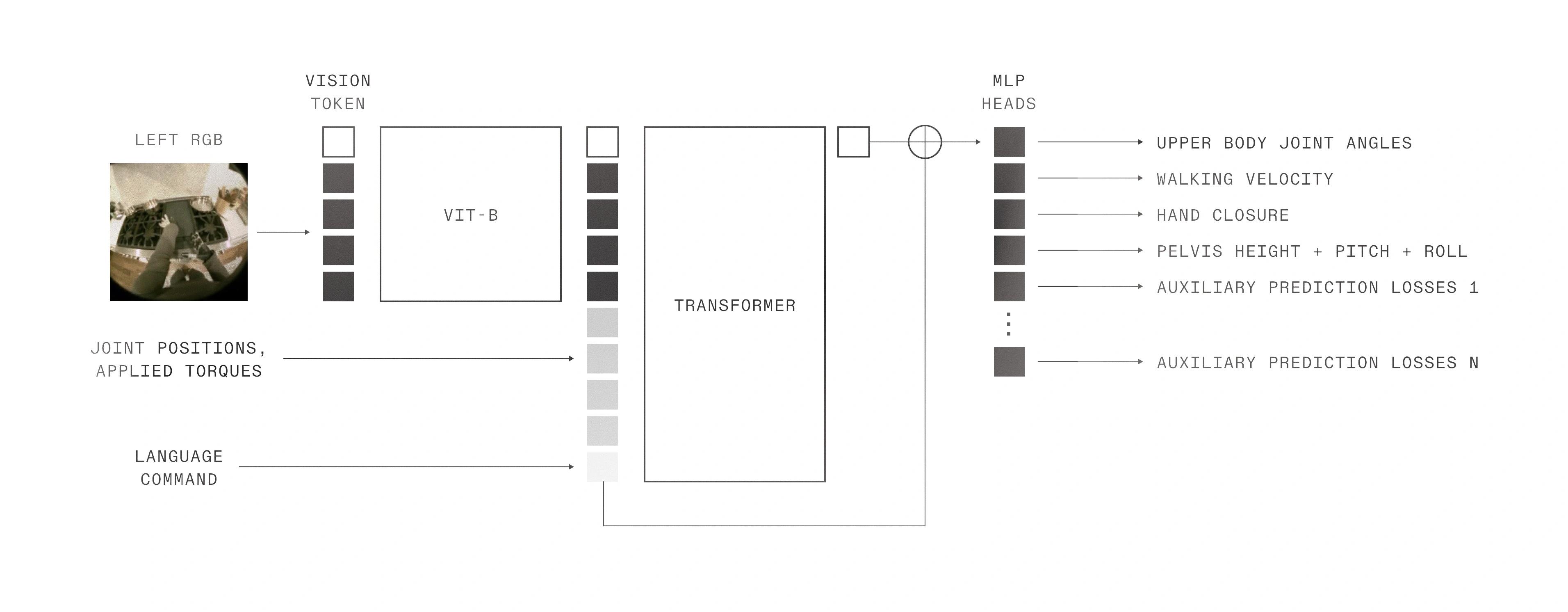 1X Redwood AI architecture diagram for EVE and NEO robots