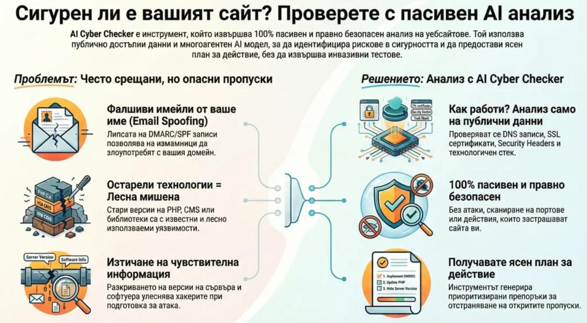 Схема на работа на AI Cyber Checker: Откриване на пропуски в сигурността чрез пасивен AI анализ на публични данни и генериране на препоръки без инвазивни тестове.