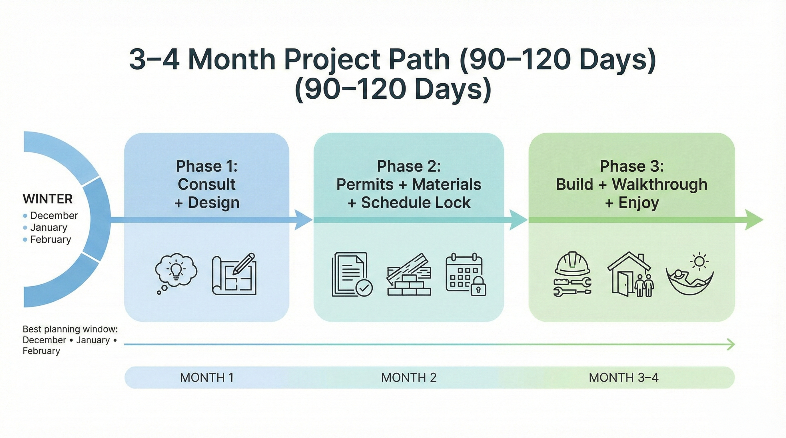 3-4 Month Project Path