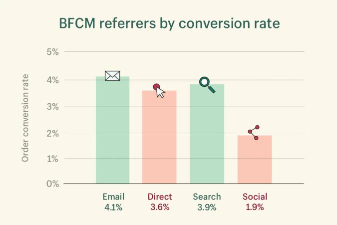 Shopify BFCM referrers by conversion rate