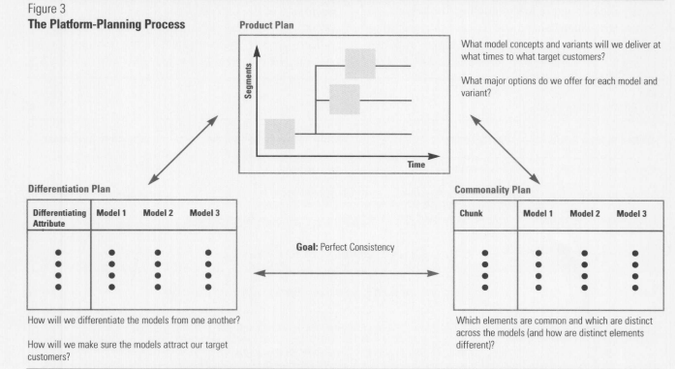 Figure 3 from Planning for Product Platforms, by Karl T. Ulrich