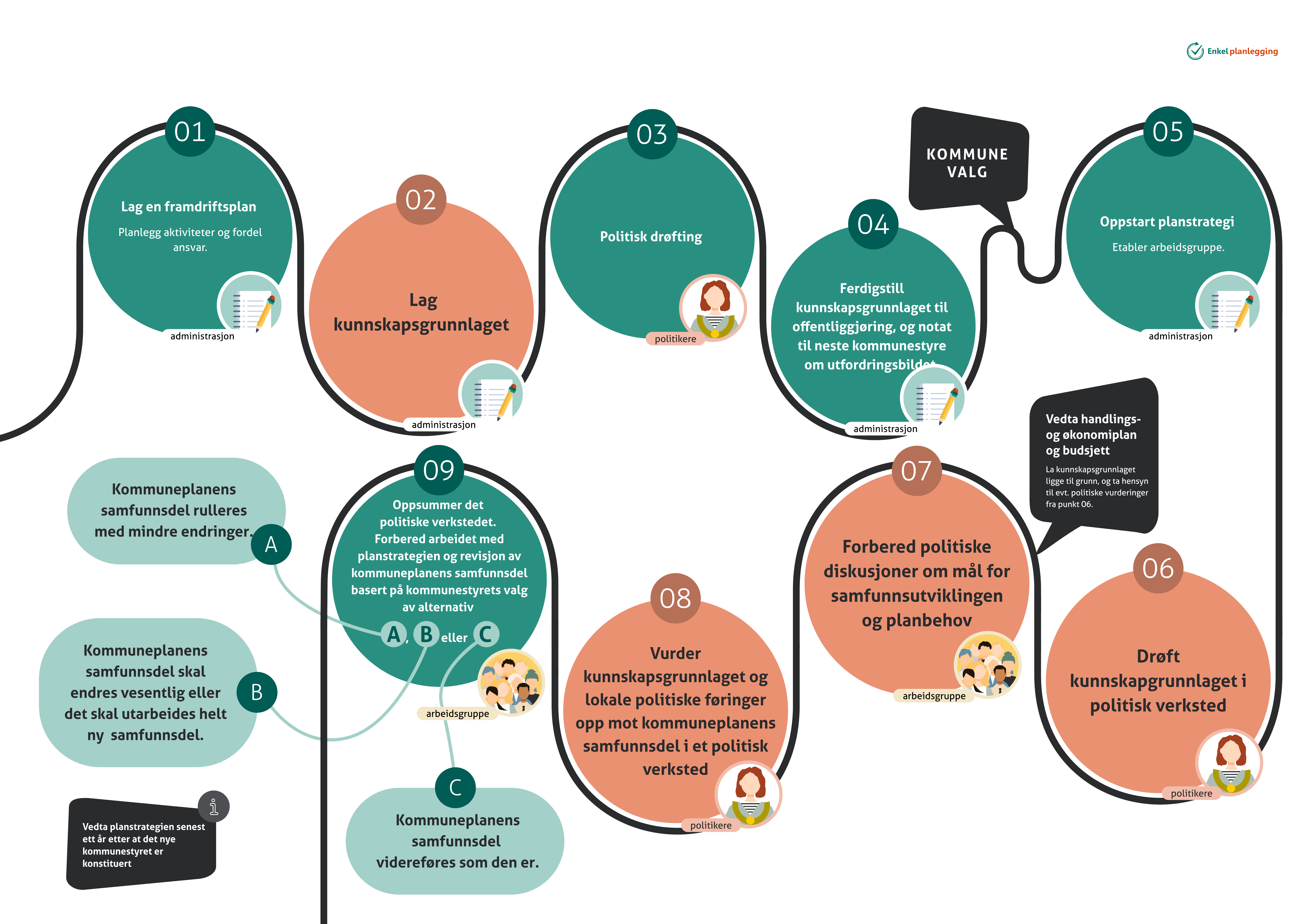 Infografikk som viser vegkart for prosessen med kommunal planstrategi