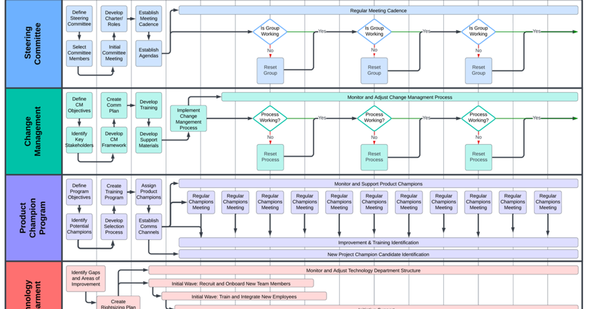Case Study: AI Innovation Roadmap for a Mountain-West General Contractor